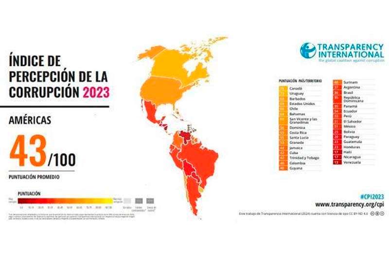 Argentina se hunde en el fracaso de la lucha anticorrupción