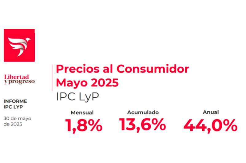 Inflación mayo 2025 y evolución - Argentina