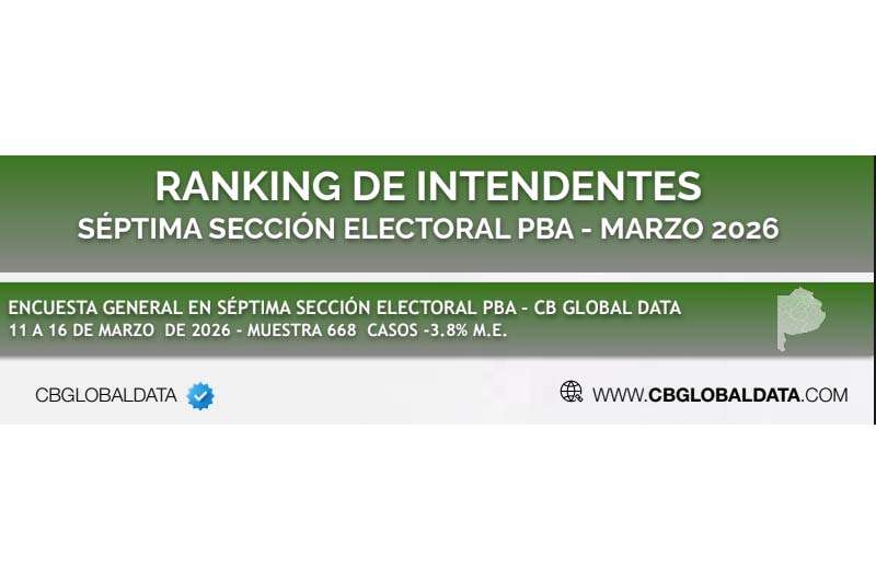 ¿Cómo se ubica “Bali” Bucca en el ranking de intendentes de la 7ma sección?