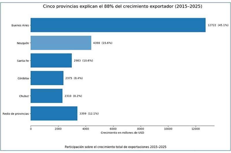 Cinco provincias explican el 88% del crecimiento exportador argentino en la última década