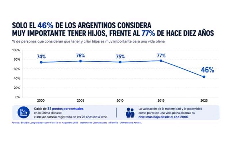 Solo el 46% de los argentinos considera importante tener hijos